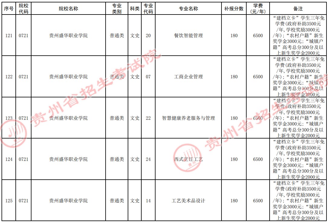 2021貴州高考?？圃盒５谒拇窝a報志愿計劃24.jpg