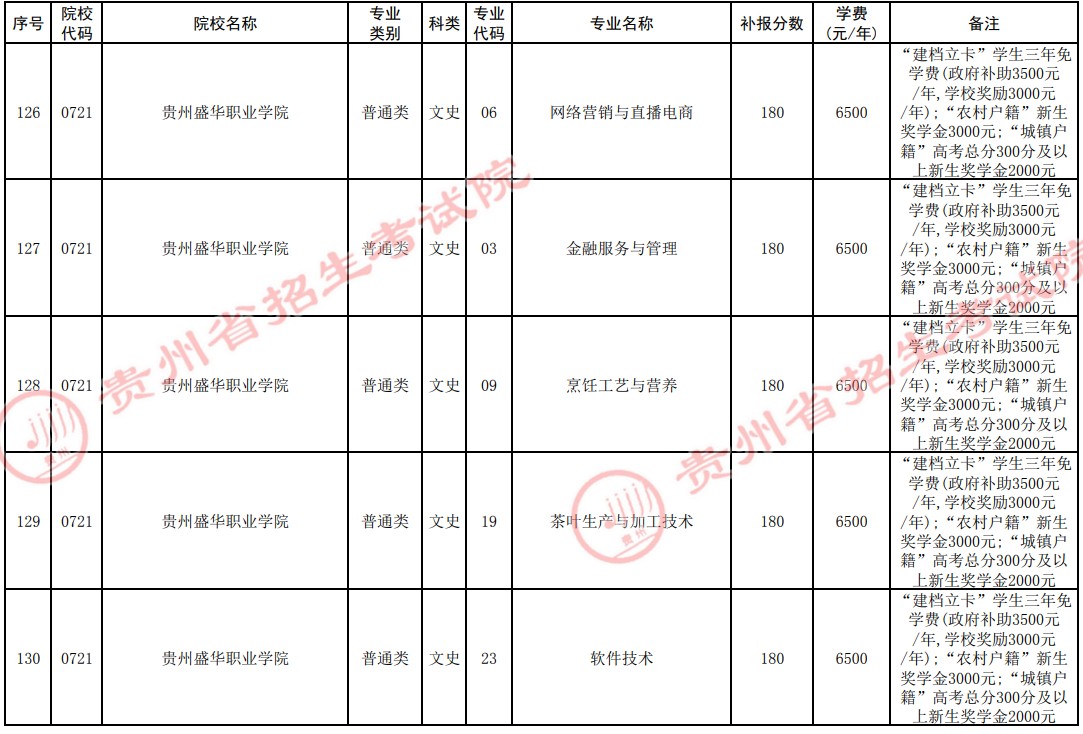 2021貴州高考專科院校第四次補報志愿計劃25.jpg
