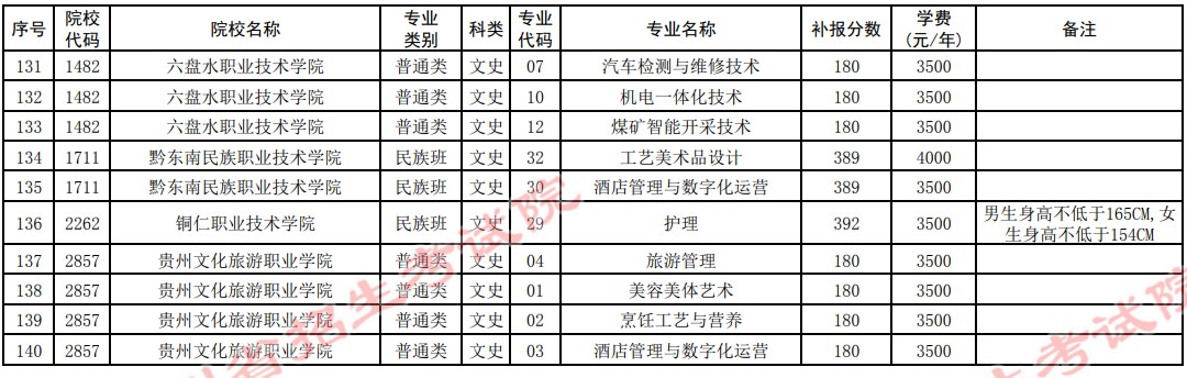 2021貴州高考?？圃盒５谒拇窝a報志愿計劃26.jpg