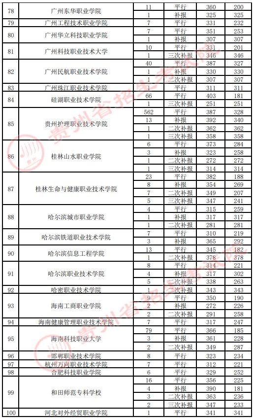 2021貴州高考專科院校錄取最低分（四）4.jpg