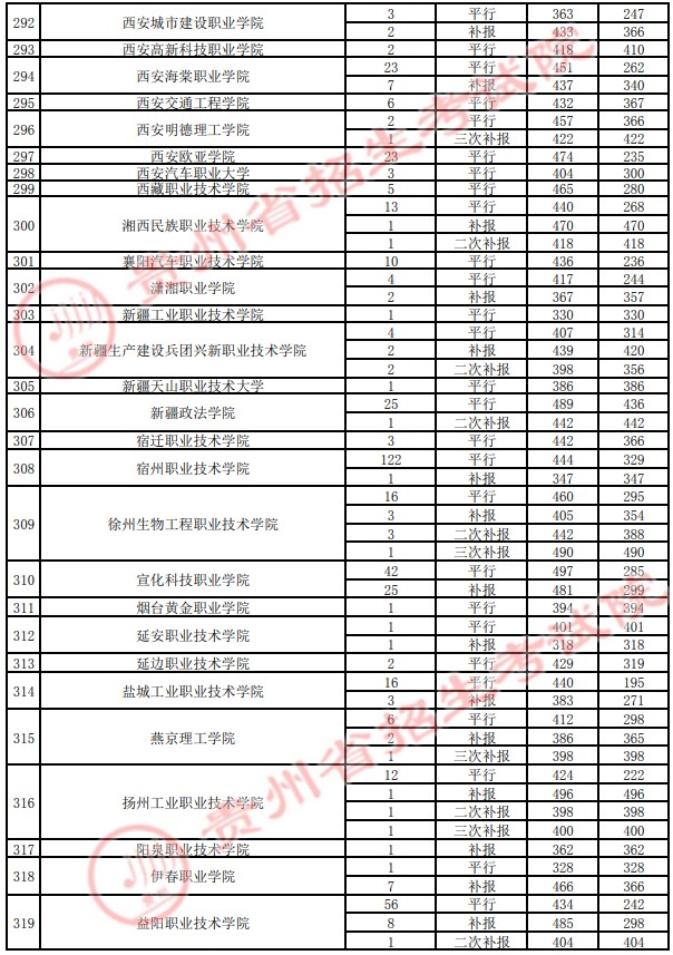 2021貴州高考專科院校錄取最低分（四）30.jpg