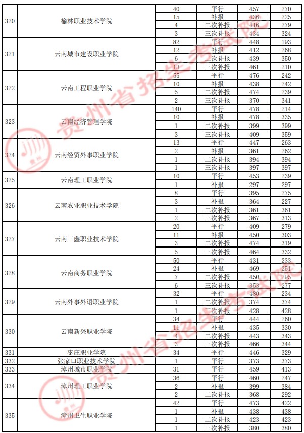 2021貴州高考專科院校錄取最低分（四）31.jpg