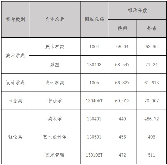 2021年西安美院錄取分?jǐn)?shù)線.jpg