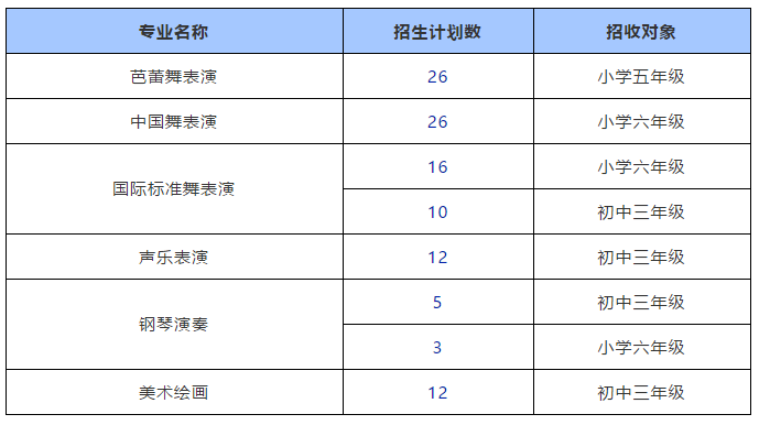 廣州市藝術學校2021招生要求