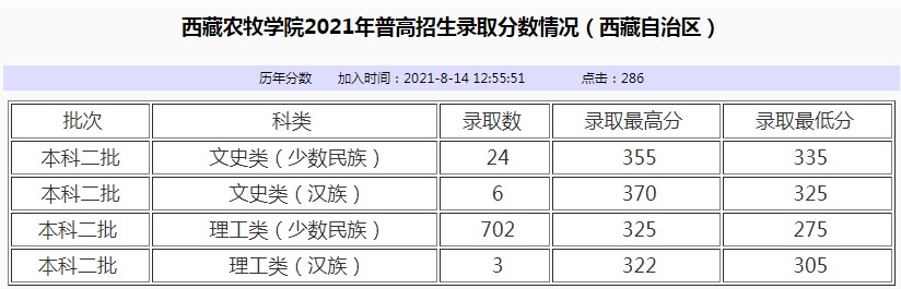 西藏農牧學院2021年各省各批次錄取分數(shù)線.jpg