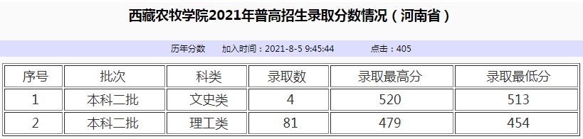西藏農牧學院2021年各省各批次錄取分數(shù)線4.jpg