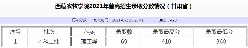 西藏農牧學院2021年各省各批次錄取分數(shù)線5.jpg