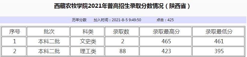 西藏農牧學院2021年各省各批次錄取分數(shù)線3.jpg