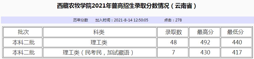 西藏農牧學院2021年各省各批次錄取分數(shù)線2.jpg