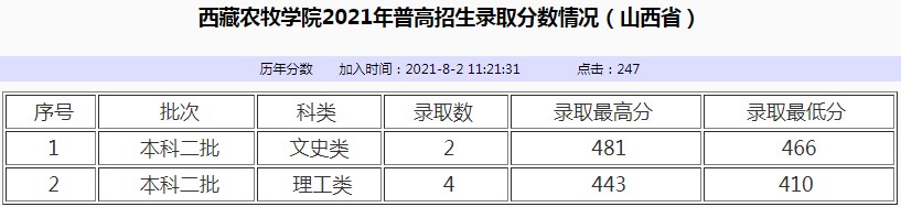 西藏農牧學院2021年各省各批次錄取分數(shù)線8.jpg