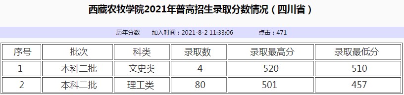 西藏農牧學院2021年各省各批次錄取分數(shù)線6.jpg