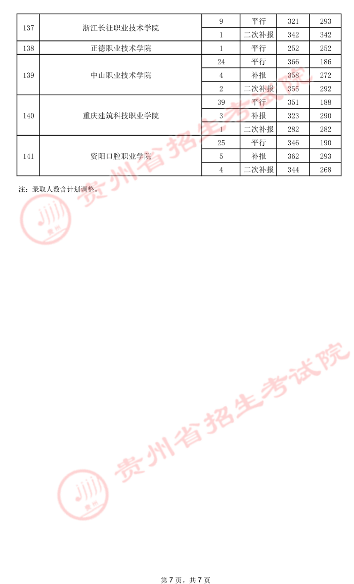 2021貴州高考專科院校錄取最低分（五）7.jpeg