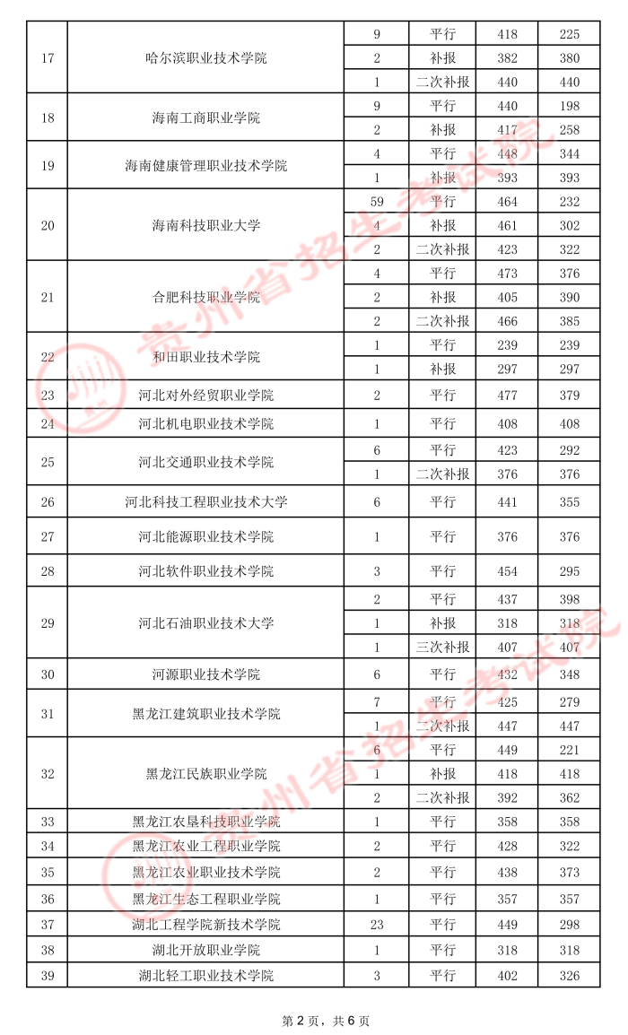 2021貴州高考專科院校錄取最低分（五）9.jpeg