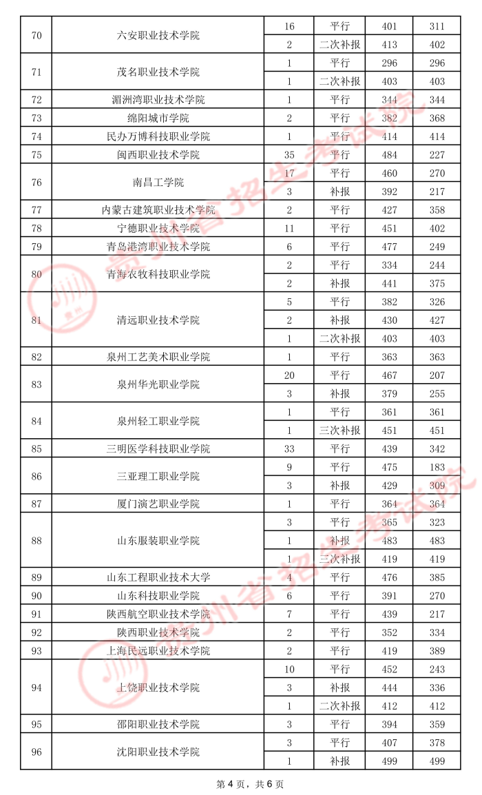 2021貴州高考專科院校錄取最低分（五）11.jpeg