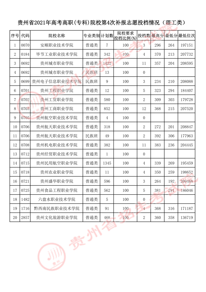 2021貴州高考?？圃盒５谒拇窝a(bǔ)報(bào)志愿投檔分?jǐn)?shù)線.jpeg