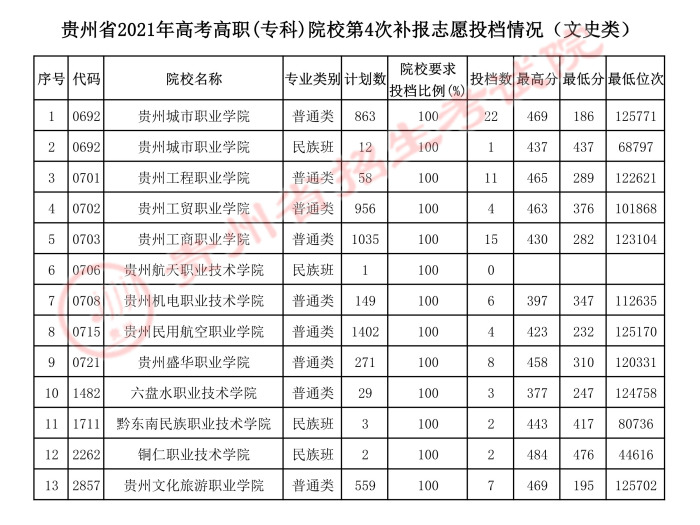 2021貴州高考?？圃盒５谒拇窝a(bǔ)報(bào)志愿投檔分?jǐn)?shù)線2.jpeg
