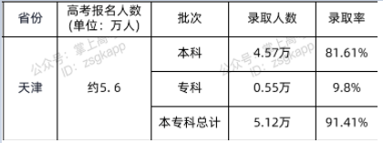 2021天津高考錄取人數(shù)及錄取率公布