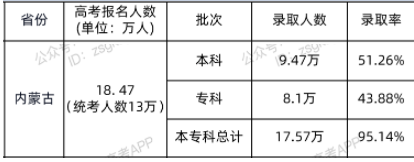 2021年內(nèi)蒙古高考?？其浫∪藬?shù)及錄取率公布