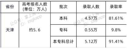 2021年天津高考?？其浫∪藬?shù)及錄取率公布