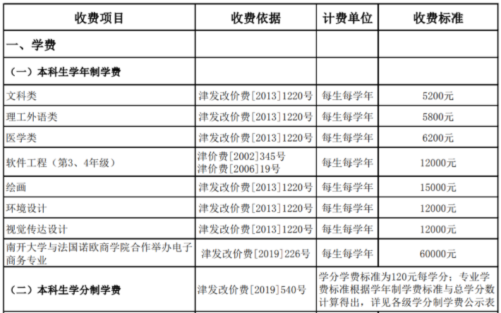 2021年南開大學(xué)各專業(yè)學(xué)費(fèi) 一年要多少錢