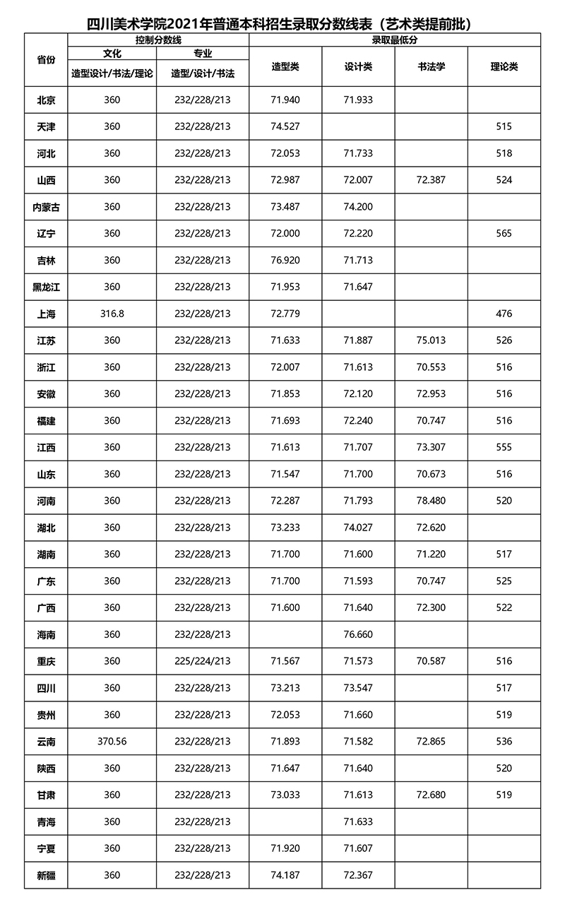 各省（自治區(qū)、直轄市）藝術類提前批錄取分數線.jpg