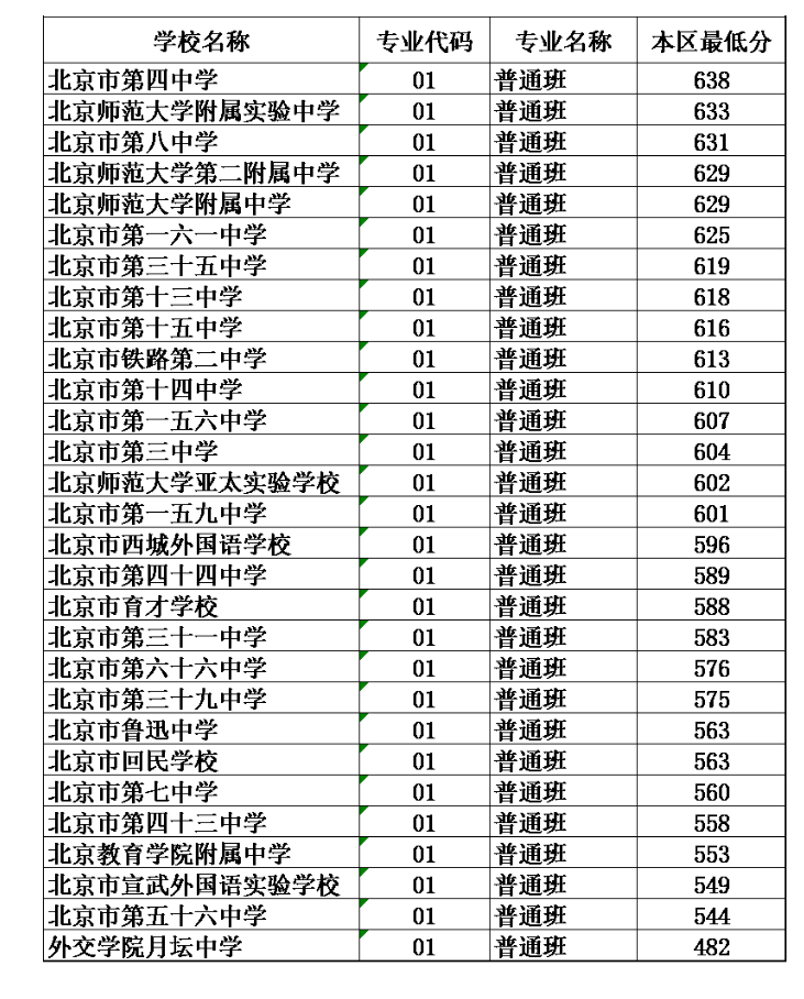 2021年北京西城區(qū)中考分?jǐn)?shù)線