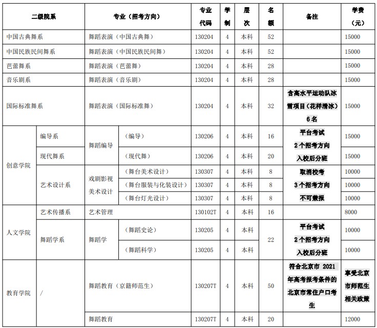 2021年北京舞蹈學(xué)院學(xué)費(fèi)是多少 各專業(yè)收費(fèi)標(biāo)準(zhǔn).jpg