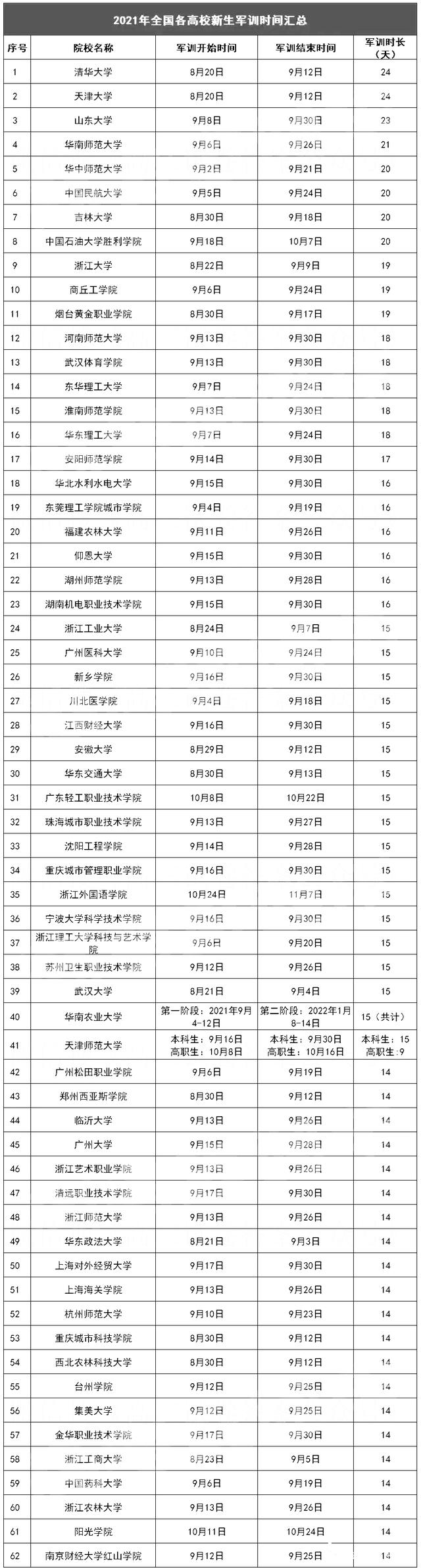 2021全國各大學(xué)什么時候軍訓(xùn)