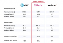 T-Mobile在2021年5G測(cè)試中贏得最快運(yùn)營商稱號(hào)