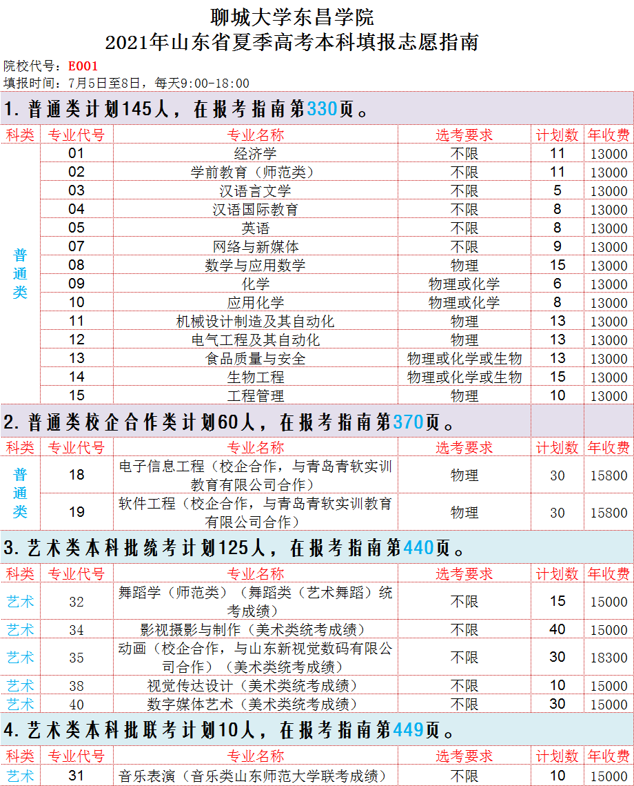 聊城大學(xué)東昌學(xué)院學(xué)費(fèi)標(biāo)準(zhǔn)