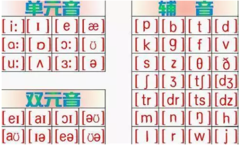元音和輔音共48個
