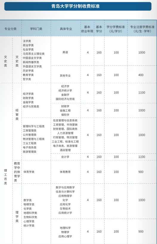 2021青島大學(xué)學(xué)費(fèi)標(biāo)準(zhǔn)