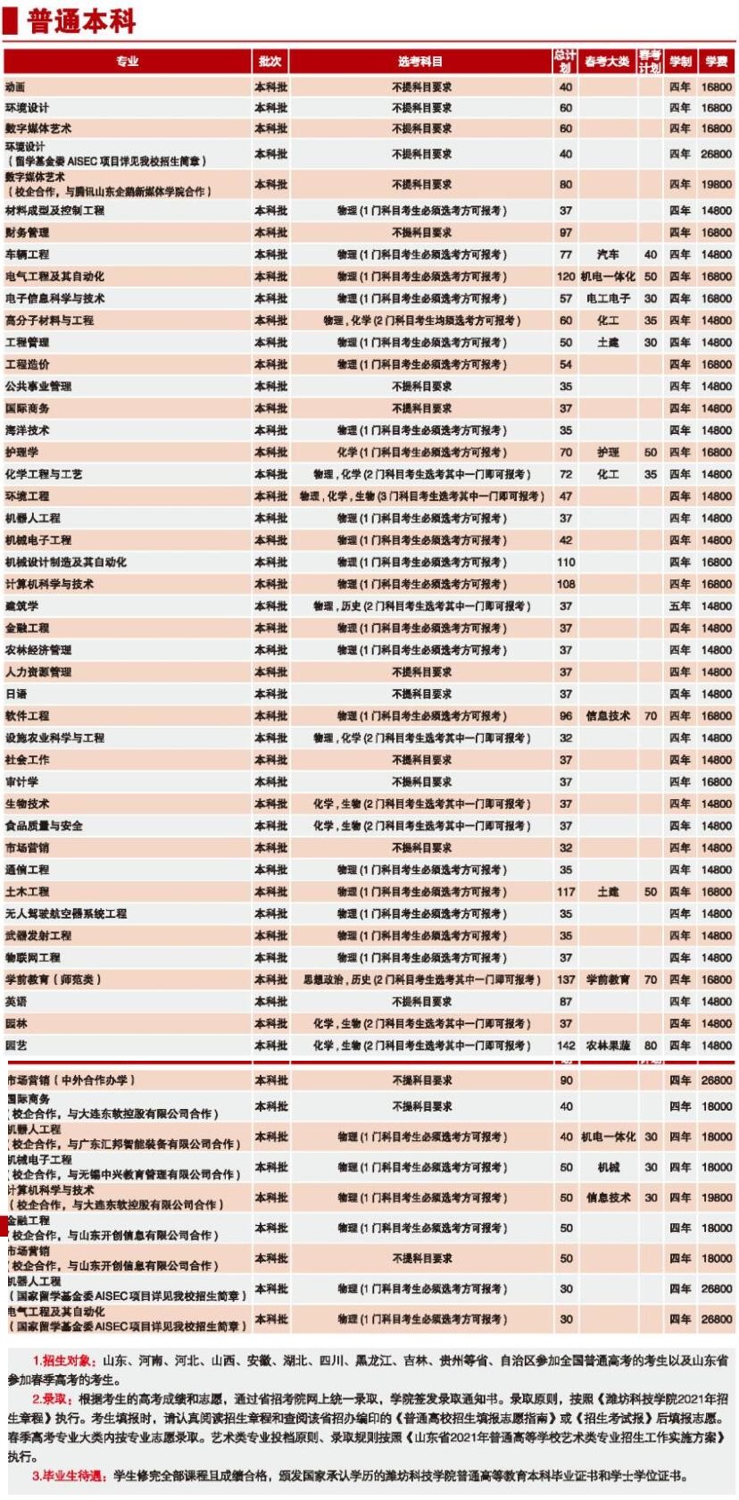2021濰坊科技學院學費標準