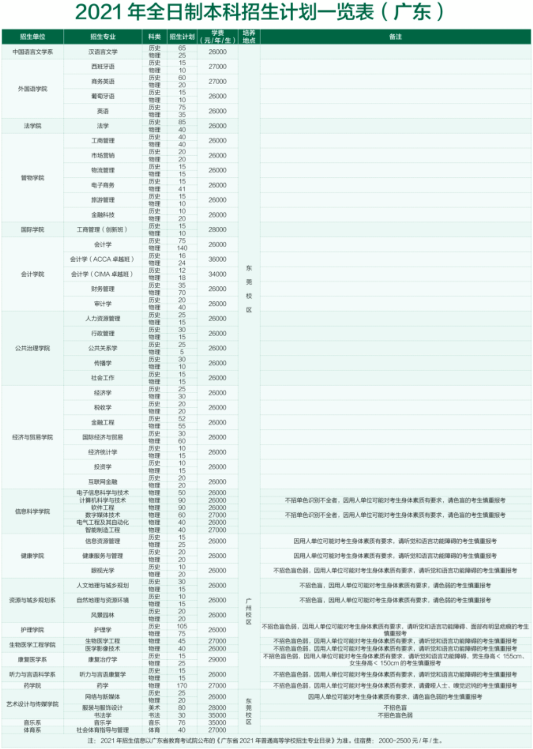 2021廣州新華學院學費標準
