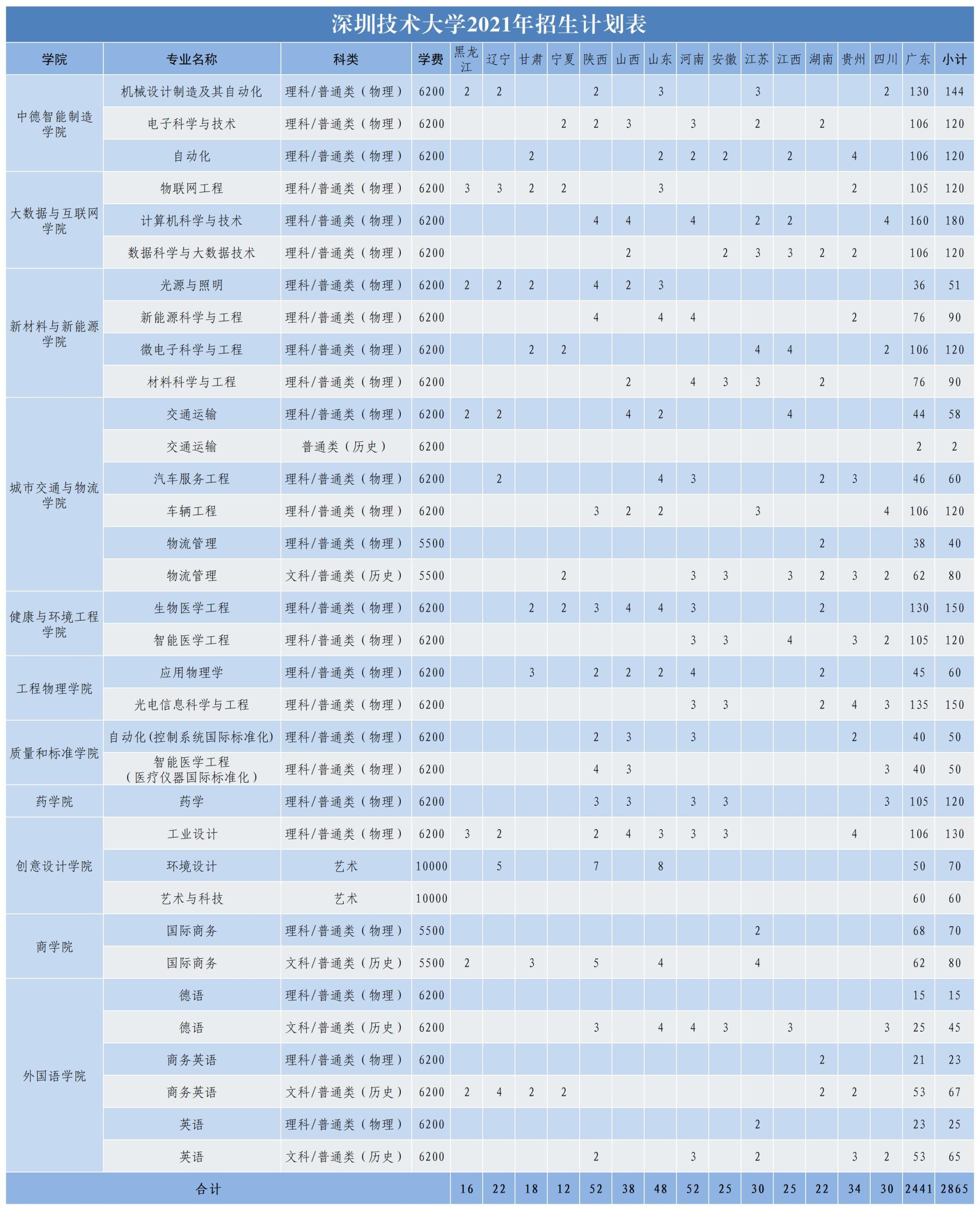 2021深圳技術(shù)大學學費標準