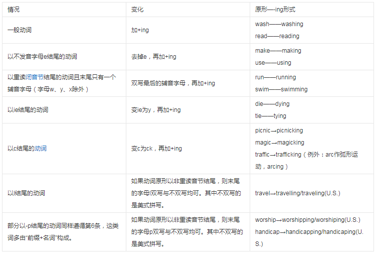 現(xiàn)在進行時變化規(guī)則