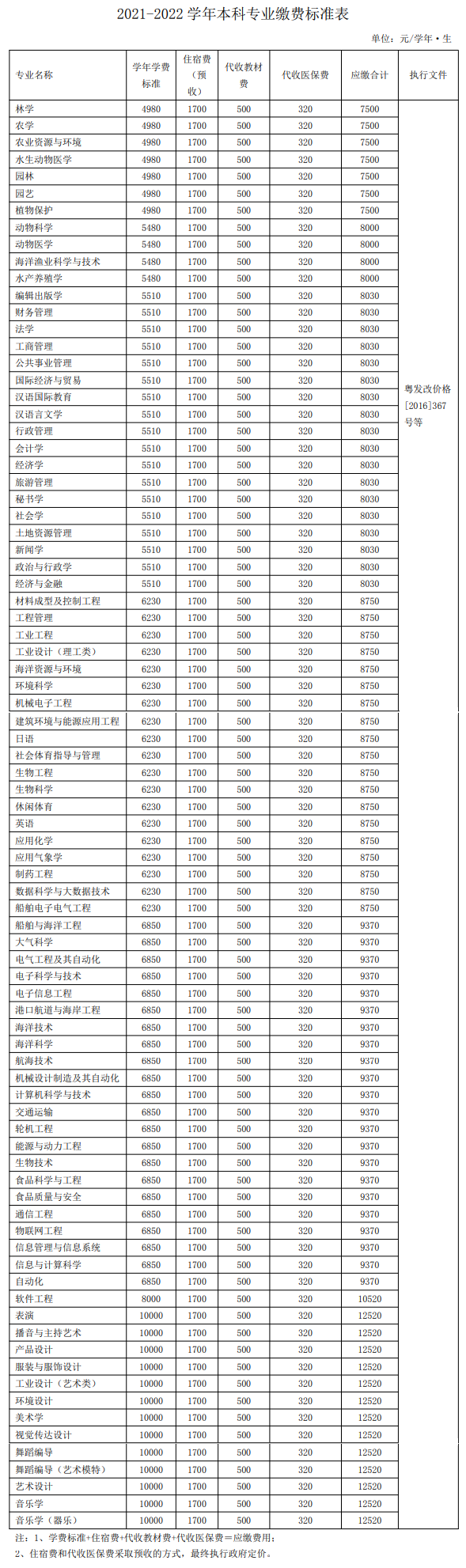 2021廣東海洋大學學費標準