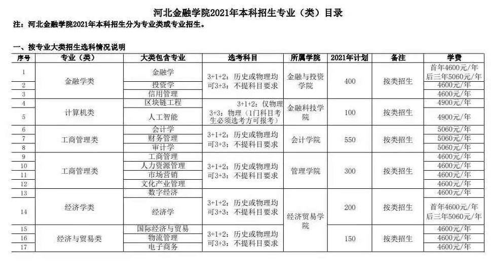 2021年河北金融學(xué)院學(xué)費(fèi)是多少 各專業(yè)收費(fèi)標(biāo)準(zhǔn).png