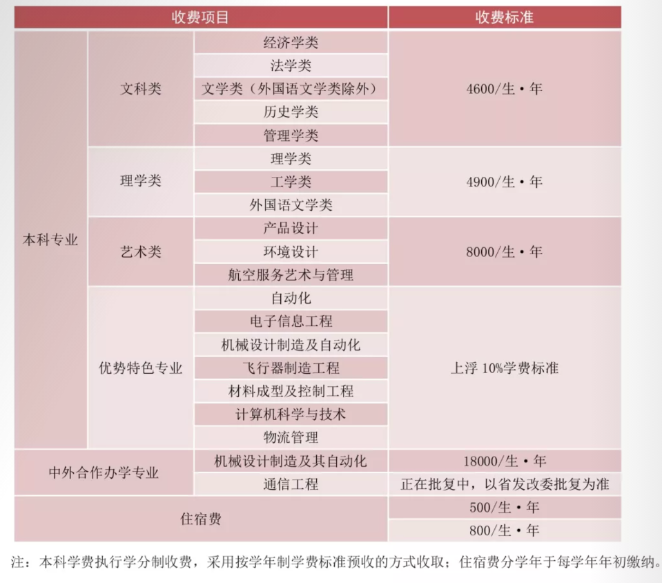 2021年北華航天工業(yè)學(xué)院學(xué)費(fèi)是多少 各專業(yè)收費(fèi)標(biāo)準(zhǔn).png