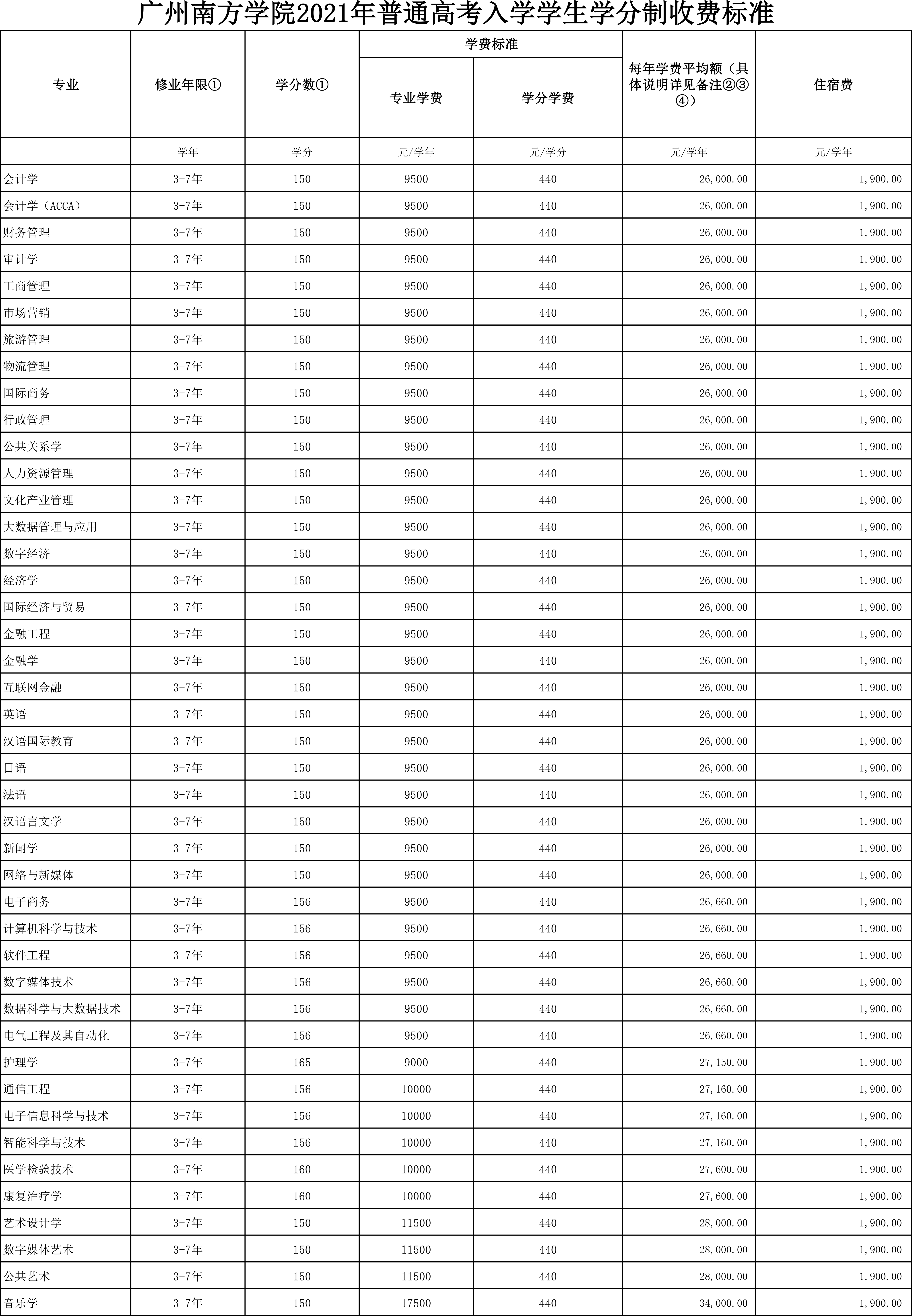 2021廣州南方學(xué)院學(xué)費標(biāo)準(zhǔn)