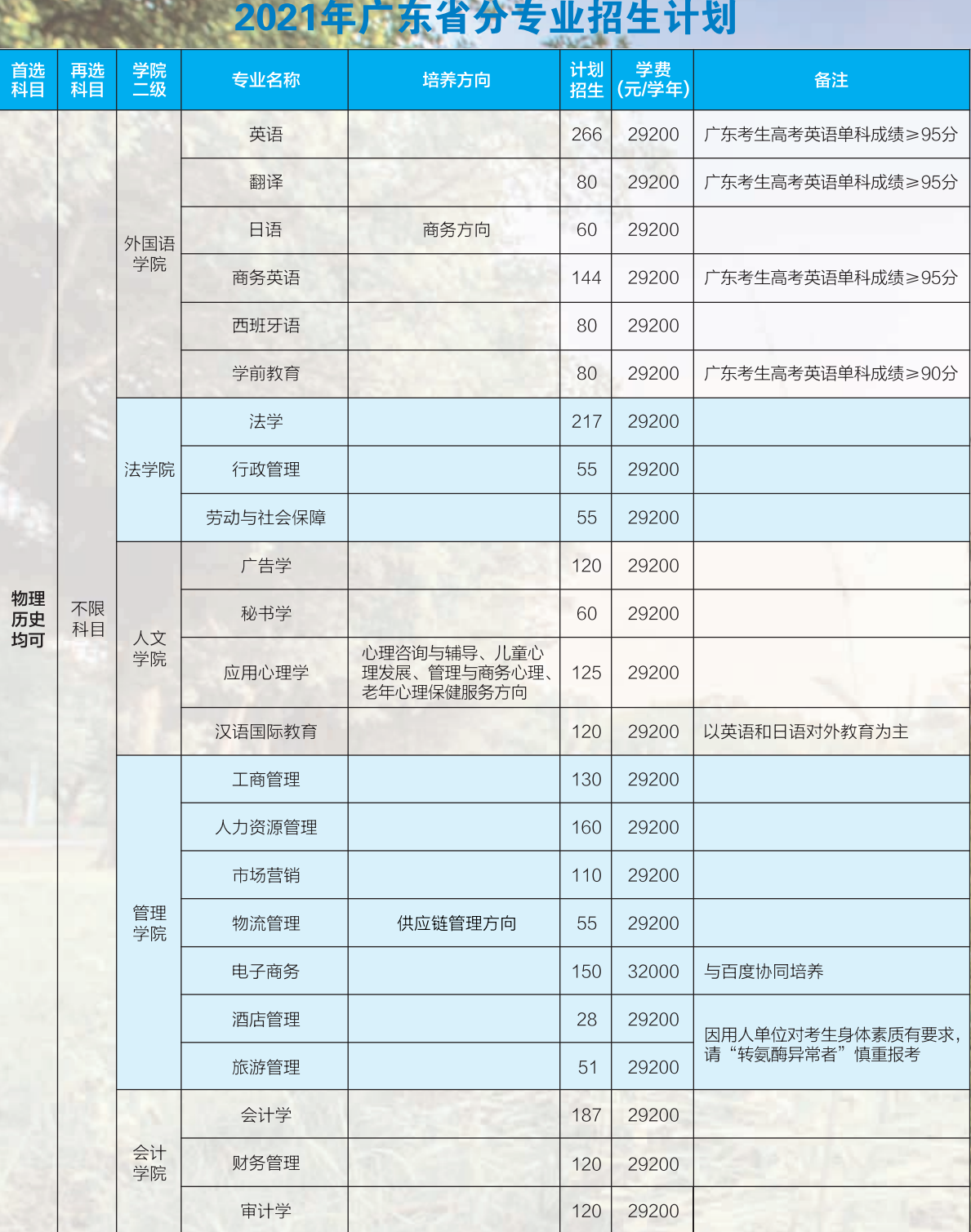 廣州城市理工學(xué)院學(xué)費(fèi)標(biāo)準(zhǔn)