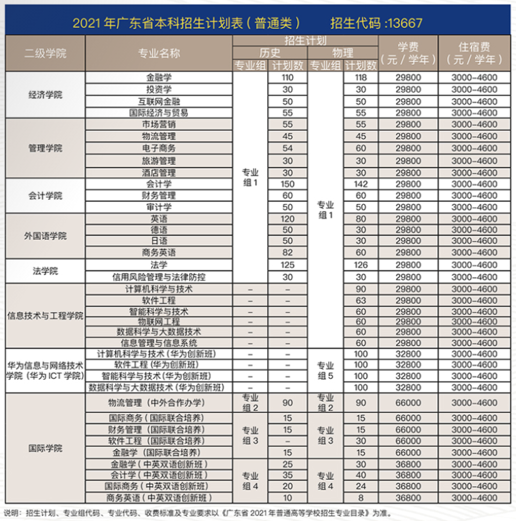 2021廣州商學(xué)院學(xué)費(fèi)標(biāo)準(zhǔn)