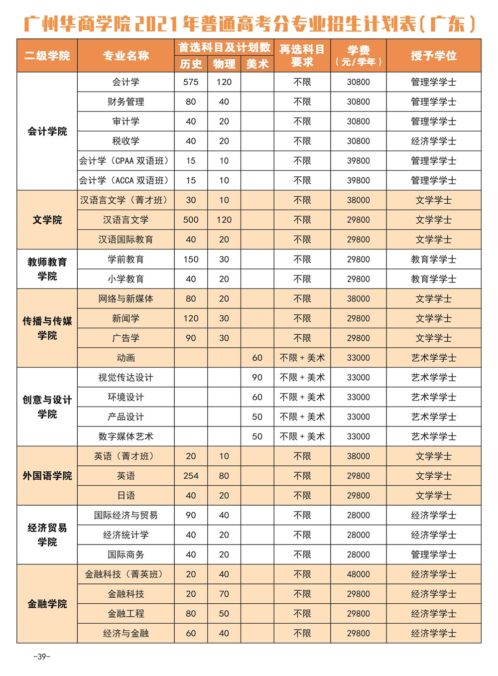 2021廣州華商學(xué)院學(xué)費標(biāo)準(zhǔn)