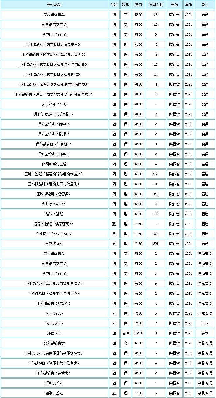 2021西安交通大學學費標準