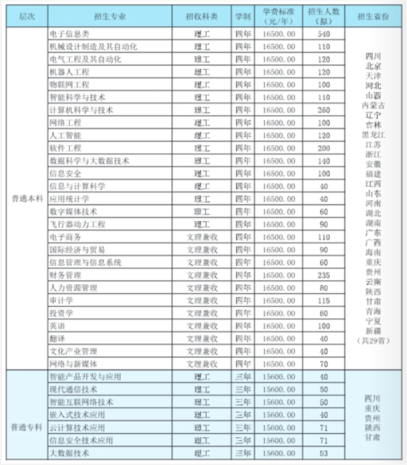 2021年電子科技大學成都學院學費 各專業(yè)學費是多少