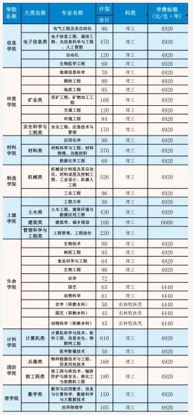 2021年西南科技大學(xué)學(xué)費(fèi) 各專(zhuān)業(yè)學(xué)費(fèi)是多少
