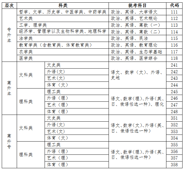 專升本、高起本、高起專三種層次對應(yīng)的報(bào)考科類、統(tǒng)考科目及代碼.png