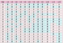 日常生活：算生男生女的民間方法