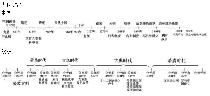 高中歷史時(shí)間線梳理及重點(diǎn)