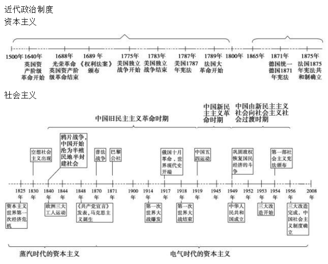 高中歷史時(shí)間線梳理及重點(diǎn)